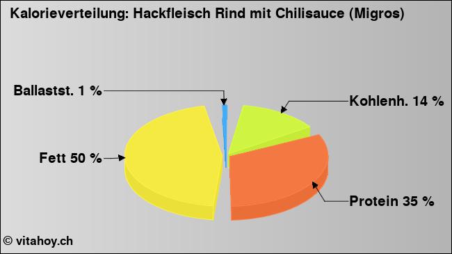 Kalorienverteilung: Hackfleisch Rind mit Chilisauce (Migros) (Grafik, Nährwerte)