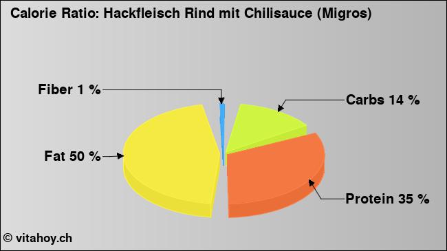 Calorie ratio: Hackfleisch Rind mit Chilisauce (Migros) (chart, nutrition data)