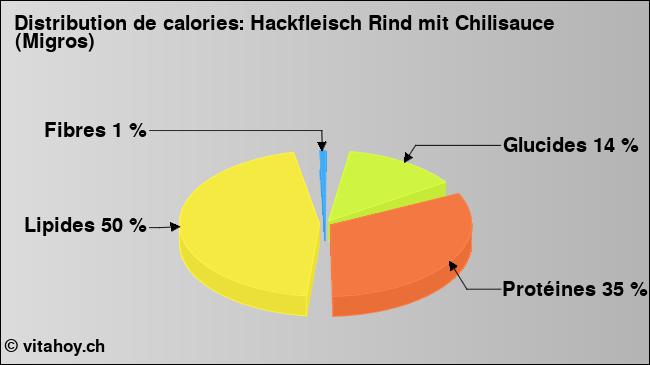 Calories: Hackfleisch Rind mit Chilisauce (Migros) (diagramme, valeurs nutritives)