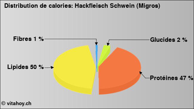 Calories: Hackfleisch Schwein (Migros) (diagramme, valeurs nutritives)