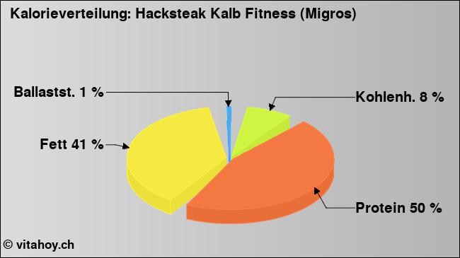 Kalorienverteilung: Hacksteak Kalb Fitness (Migros) (Grafik, Nährwerte)
