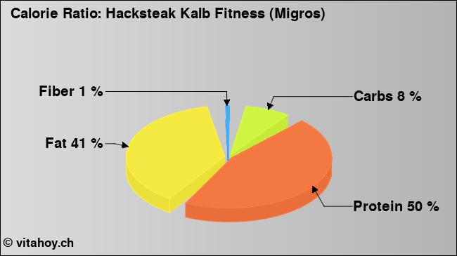 Calorie ratio: Hacksteak Kalb Fitness (Migros) (chart, nutrition data)