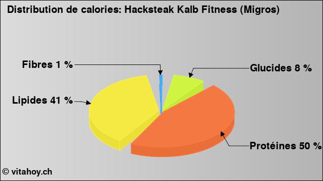 Calories: Hacksteak Kalb Fitness (Migros) (diagramme, valeurs nutritives)