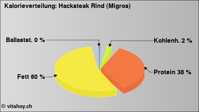 Kalorienverteilung: Hacksteak Rind (Migros) (Grafik, Nährwerte)