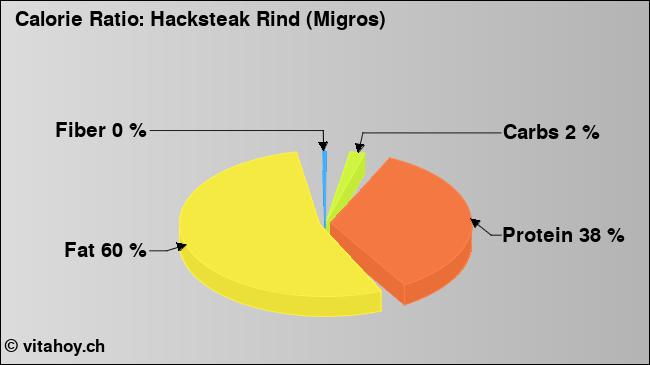Calorie ratio: Hacksteak Rind (Migros) (chart, nutrition data)