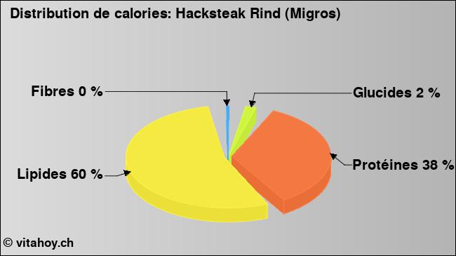 Calories: Hacksteak Rind (Migros) (diagramme, valeurs nutritives)