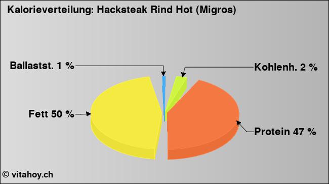 Kalorienverteilung: Hacksteak Rind Hot (Migros) (Grafik, Nährwerte)