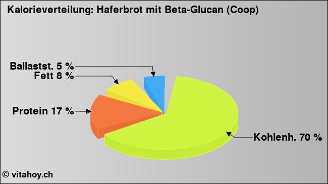 Kalorienverteilung: Haferbrot mit Beta-Glucan (Coop) (Grafik, Nährwerte)