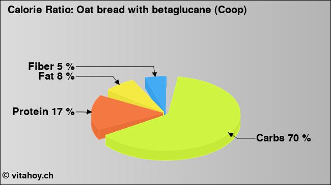Calorie ratio: Oat bread with betaglucane (Coop) (chart, nutrition data)