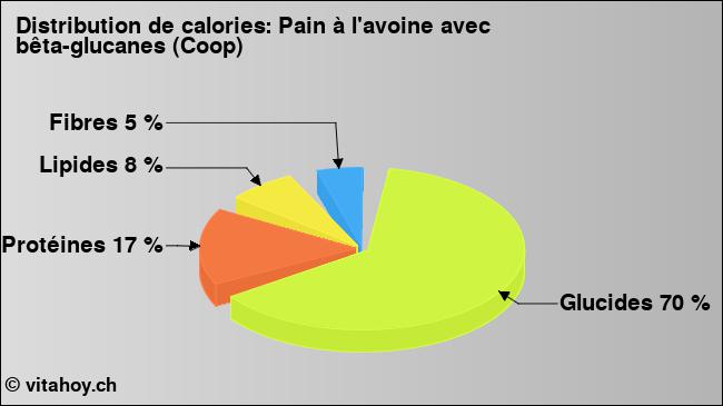 Calories: Pain à l'avoine avec bêta-glucanes (Coop) (diagramme, valeurs nutritives)