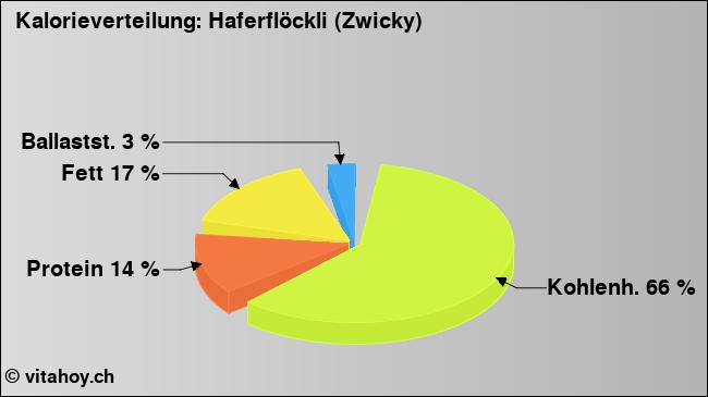 Kalorienverteilung: Haferflöckli (Zwicky) (Grafik, Nährwerte)
