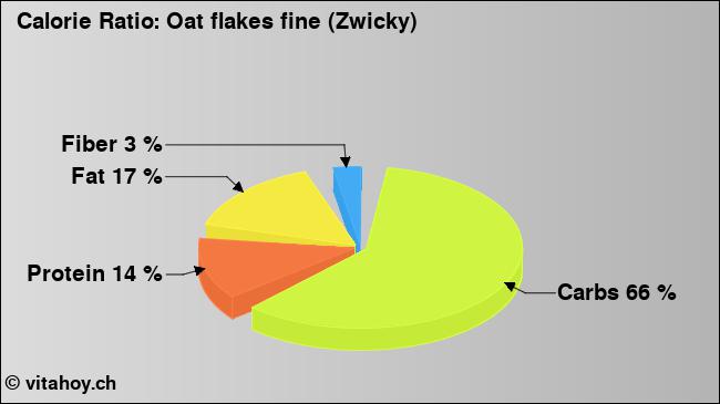 Calorie ratio: Oat flakes fine (Zwicky) (chart, nutrition data)