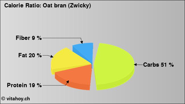 Calorie ratio: Oat bran (Zwicky) (chart, nutrition data)