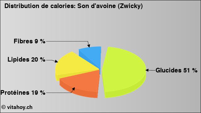 Calories: Son d'avoine (Zwicky) (diagramme, valeurs nutritives)