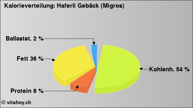Kalorienverteilung: Haferli Gebäck (Migros) (Grafik, Nährwerte)