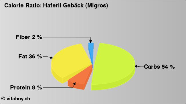 Calorie ratio: Haferli Gebäck (Migros) (chart, nutrition data)