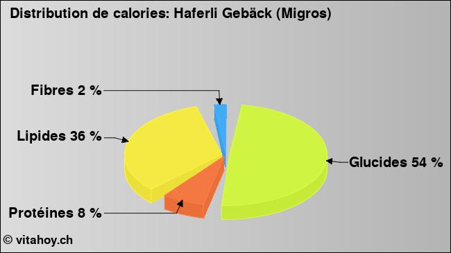 Calories: Haferli Gebäck (Migros) (diagramme, valeurs nutritives)