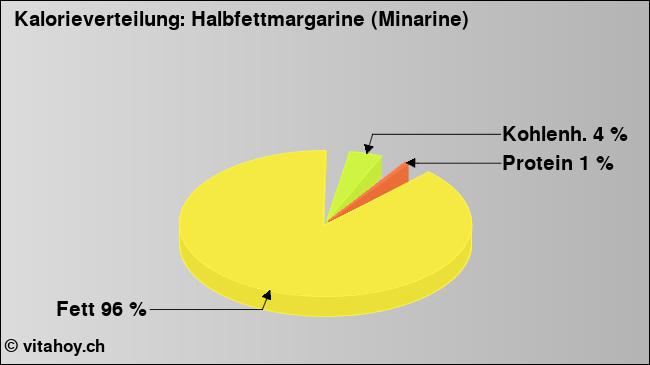Kalorienverteilung: Halbfettmargarine (Minarine) (Grafik, Nährwerte)