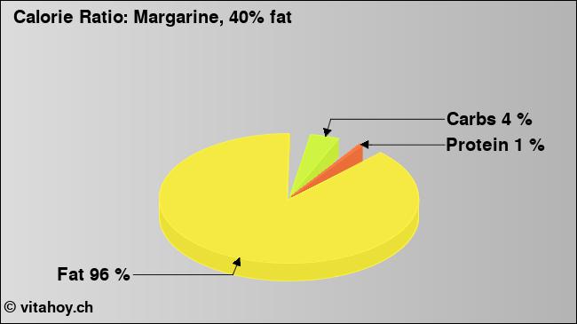 Calorie ratio: Margarine, 40% fat (chart, nutrition data)
