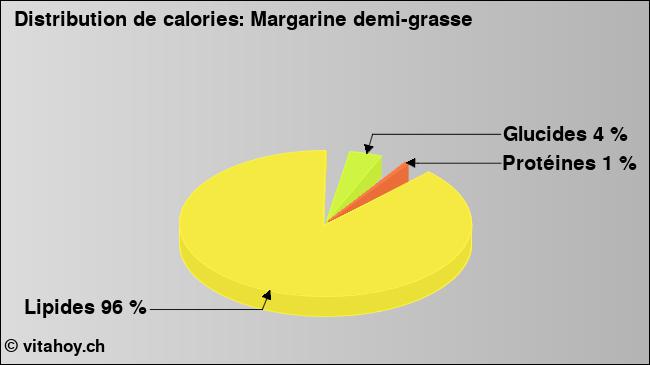 Calories: Margarine demi-grasse (diagramme, valeurs nutritives)