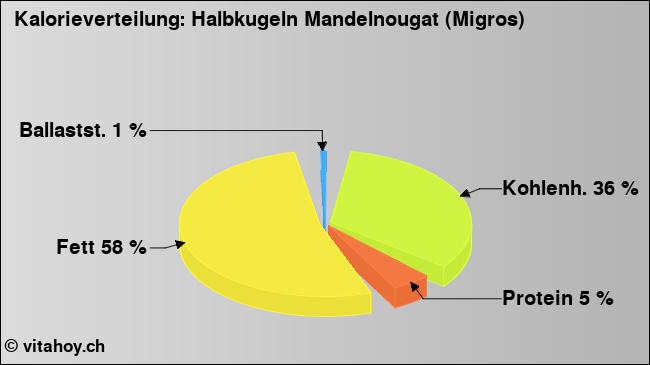 Kalorienverteilung: Halbkugeln Mandelnougat (Migros) (Grafik, Nährwerte)