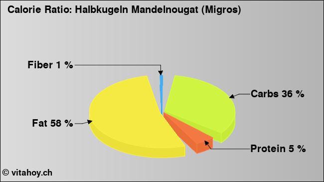 Calorie ratio: Halbkugeln Mandelnougat (Migros) (chart, nutrition data)
