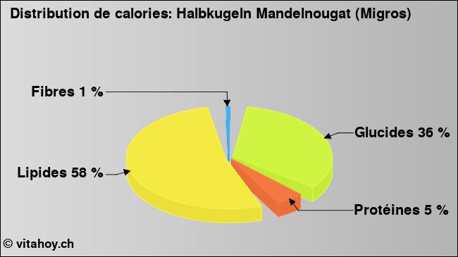 Calories: Halbkugeln Mandelnougat (Migros) (diagramme, valeurs nutritives)