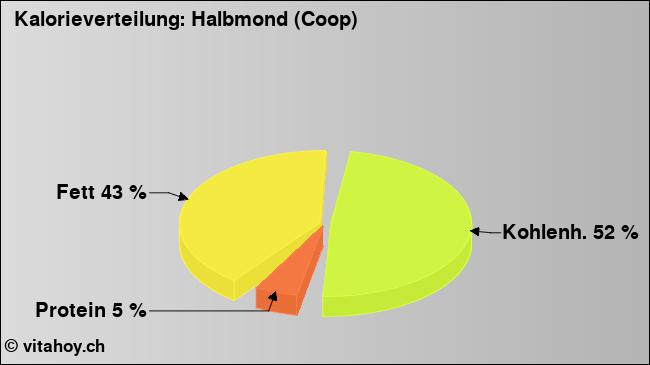Kalorienverteilung: Halbmond (Coop) (Grafik, Nährwerte)