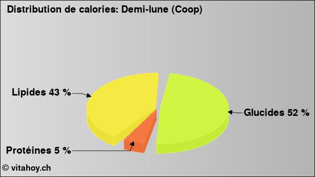 Calories: Demi-lune (Coop) (diagramme, valeurs nutritives)