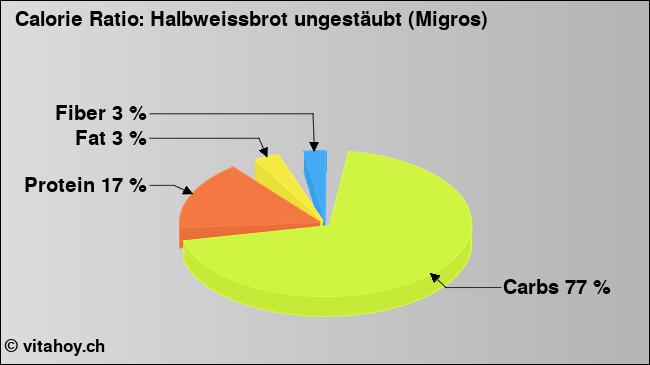 Calorie ratio: Halbweissbrot ungestäubt (Migros) (chart, nutrition data)