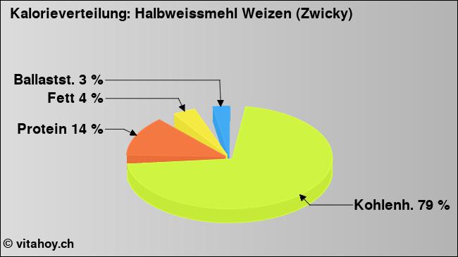 Kalorienverteilung: Halbweissmehl Weizen (Zwicky) (Grafik, Nährwerte)