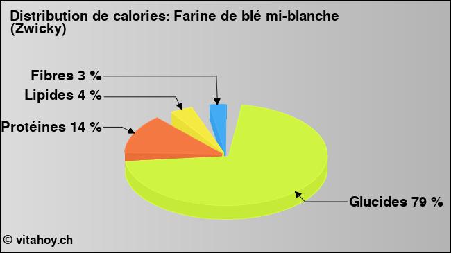 Calories: Farine de blé mi-blanche (Zwicky) (diagramme, valeurs nutritives)