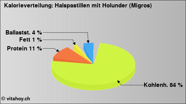 Kalorienverteilung: Halspastillen mit Holunder (Migros) (Grafik, Nährwerte)