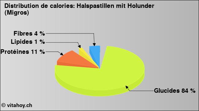 Calories: Halspastillen mit Holunder (Migros) (diagramme, valeurs nutritives)