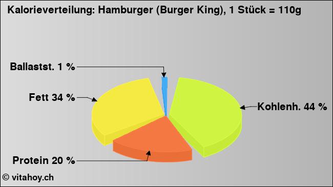 Kalorienverteilung: Hamburger (Burger King), 1 Stück = 110g (Grafik, Nährwerte)