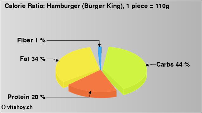 Calorie ratio: Hamburger (Burger King), 1 piece = 110g (chart, nutrition data)