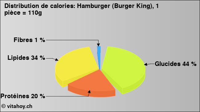 Calories: Hamburger (Burger King), 1 pièce = 110g (diagramme, valeurs nutritives)