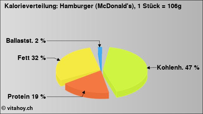 Kalorienverteilung: Hamburger (McDonald's), 1 Stück = 106g (Grafik, Nährwerte)