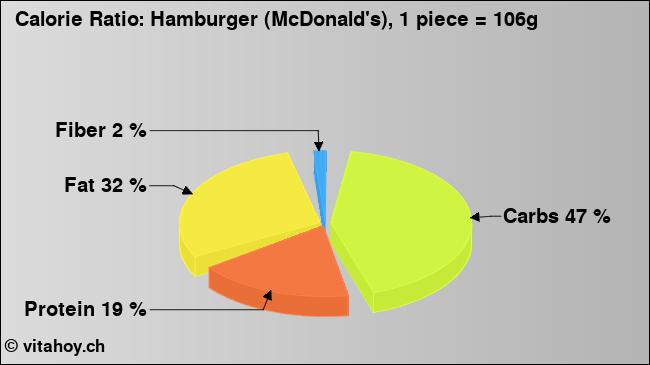 Calorie ratio: Hamburger (McDonald's), 1 piece = 106g (chart, nutrition data)
