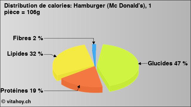 Calories: Hamburger (Mc Donald's), 1 pièce = 106g (diagramme, valeurs nutritives)