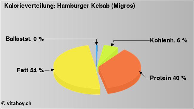Kalorienverteilung: Hamburger Kebab (Migros) (Grafik, Nährwerte)