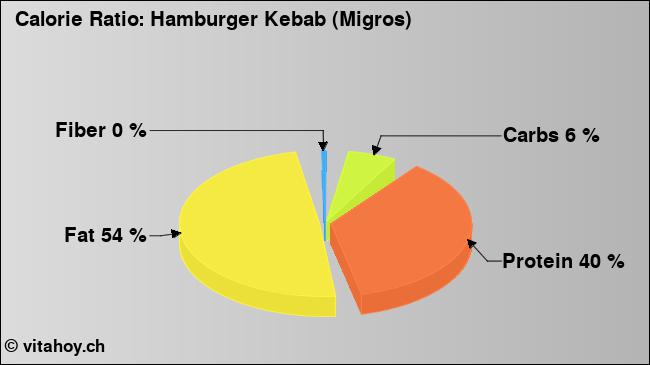 Calorie ratio: Hamburger Kebab (Migros) (chart, nutrition data)