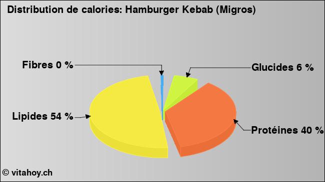 Calories: Hamburger Kebab (Migros) (diagramme, valeurs nutritives)