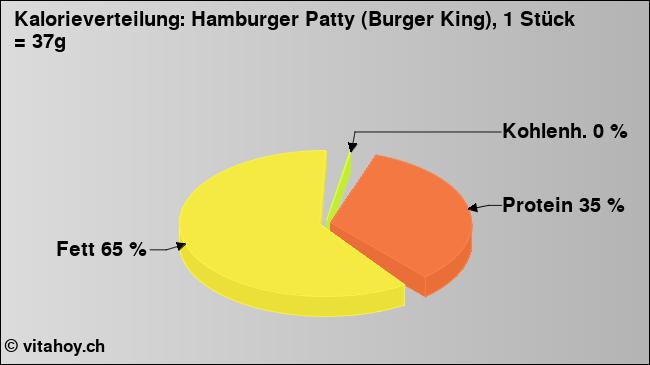Kalorienverteilung: Hamburger Patty (Burger King), 1 Stück = 37g (Grafik, Nährwerte)