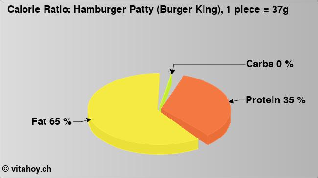 Calorie ratio: Hamburger Patty (Burger King), 1 piece = 37g (chart, nutrition data)
