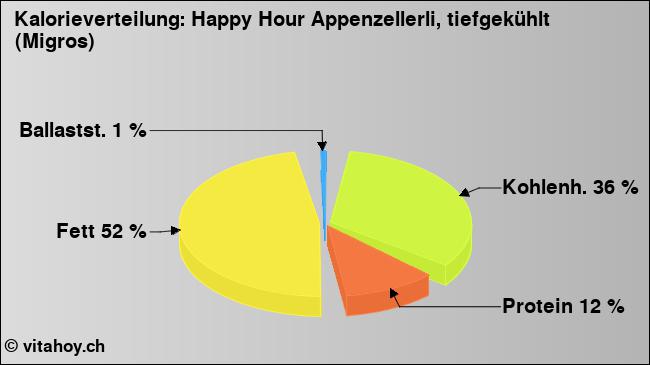 Kalorienverteilung: Happy Hour Appenzellerli, tiefgekühlt (Migros) (Grafik, Nährwerte)