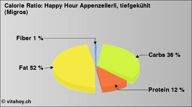 Calorie ratio: Happy Hour Appenzellerli, tiefgekühlt (Migros) (chart, nutrition data)