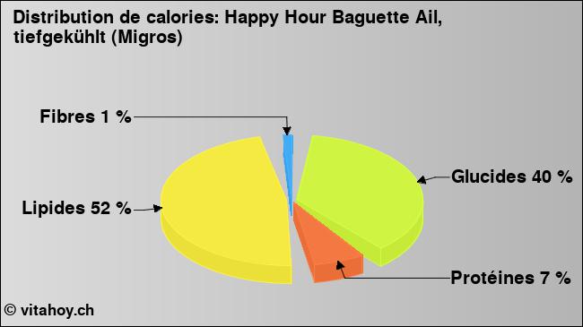 Calories: Happy Hour Baguette Ail, tiefgekühlt (Migros) (diagramme, valeurs nutritives)