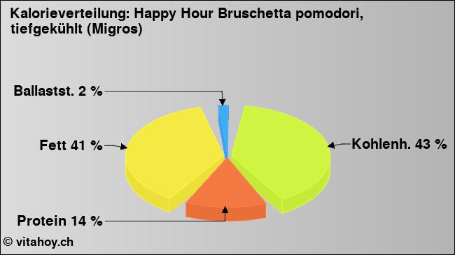 Kalorienverteilung: Happy Hour Bruschetta pomodori, tiefgekühlt (Migros) (Grafik, Nährwerte)