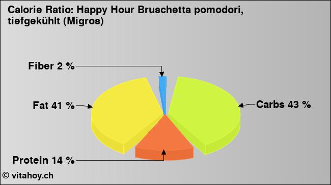 Calorie ratio: Happy Hour Bruschetta pomodori, tiefgekühlt (Migros) (chart, nutrition data)